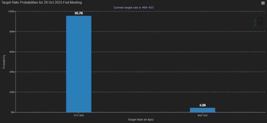 CME FedWatch 工具预测美联储10月降息至3.75%-4.00%