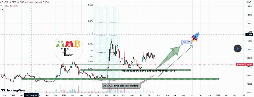 Cardano Analysis | MMBTrader