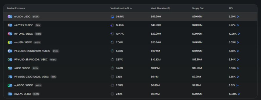 链上金库的隐秘游戏:解析Morpho百亿资金背后的机构级策略