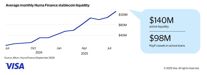  Visa稳定币借贷报告重点介绍Huma Finance的跨境PayFi网络 