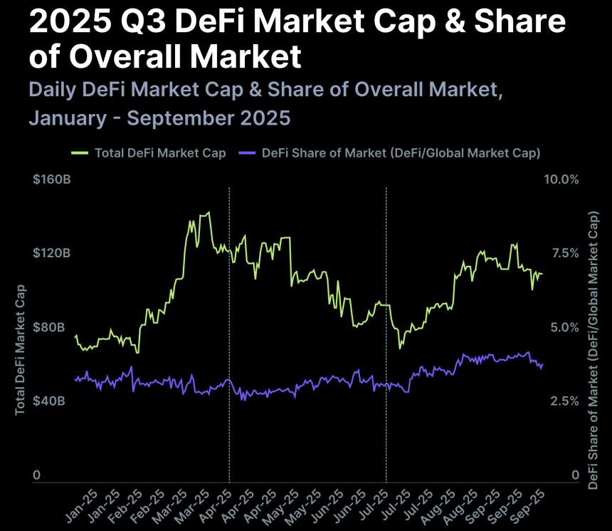 CoinGecko报告显示,DeFi和稳定币推动加密货币迎来2021年以来最强劲的季度