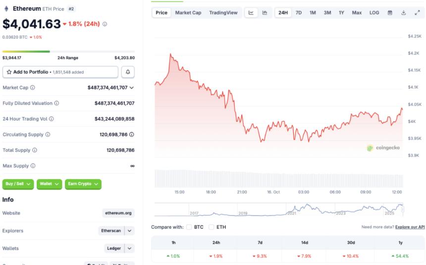 Ethereum price chart