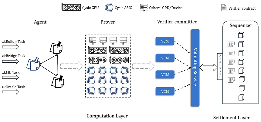 Cysic研报：零知识证明硬件加速与ComputeFi的未来路径