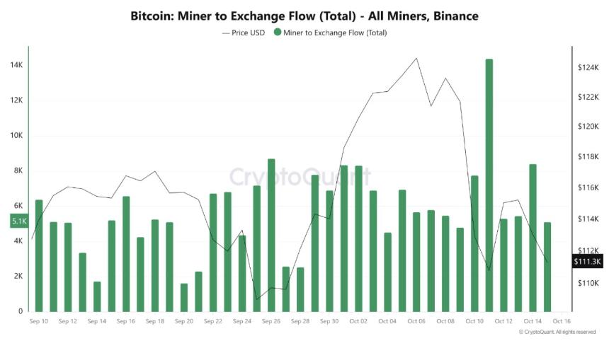 Bitcoin Miner Outflows to Exchange