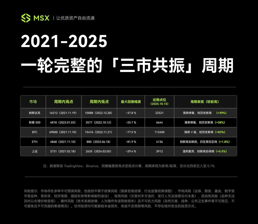 回撤、出清与复苏，美股、A股、Crypto的4年周期启示录