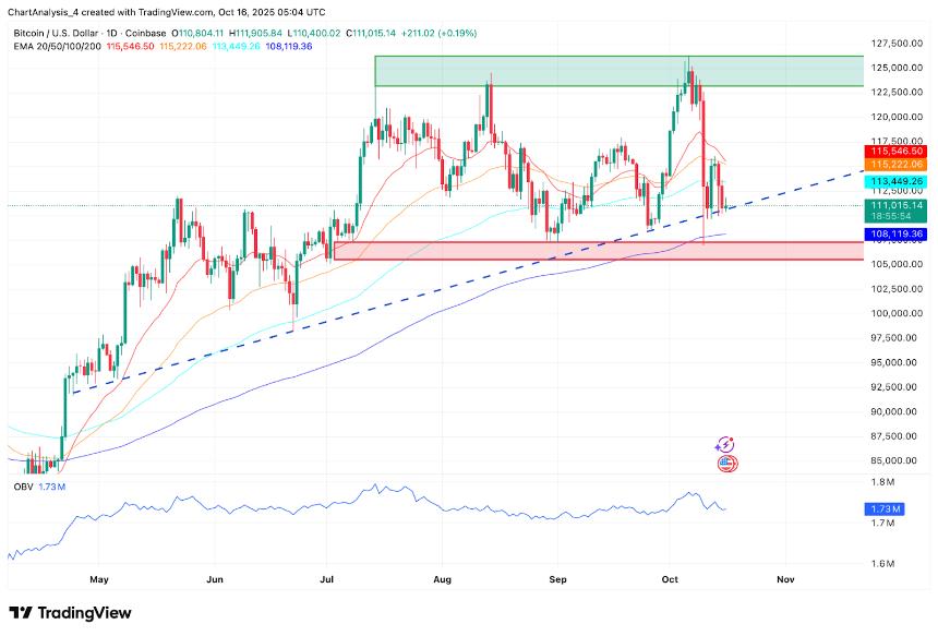 比特币（BTC）价格预测：多头捍卫 11.1 万美元，分析师预计其将追赶黄金 