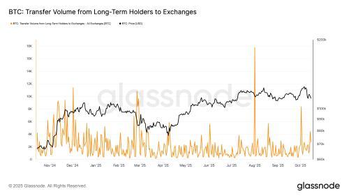 比特币在季节性看涨预期下遭遇大规模抛售压力