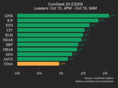CoinDesk 20指数表现强劲:近全线上涨,整体涨幅达1%