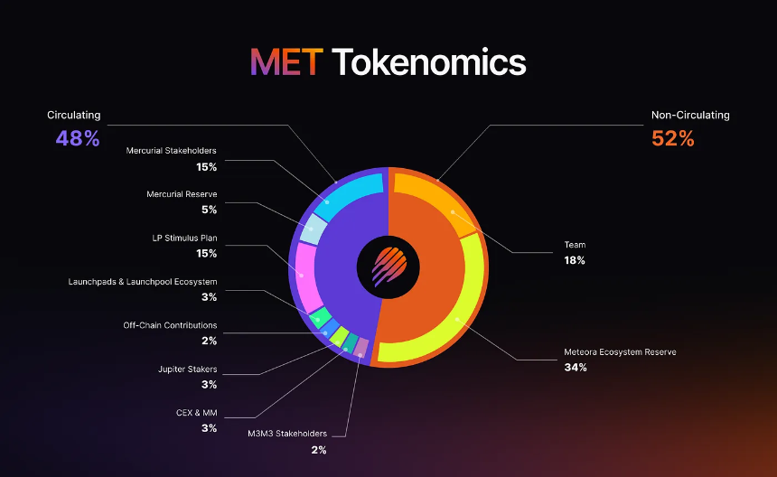 Meteora空投今晚开查，领币和领LP哪个更赚？