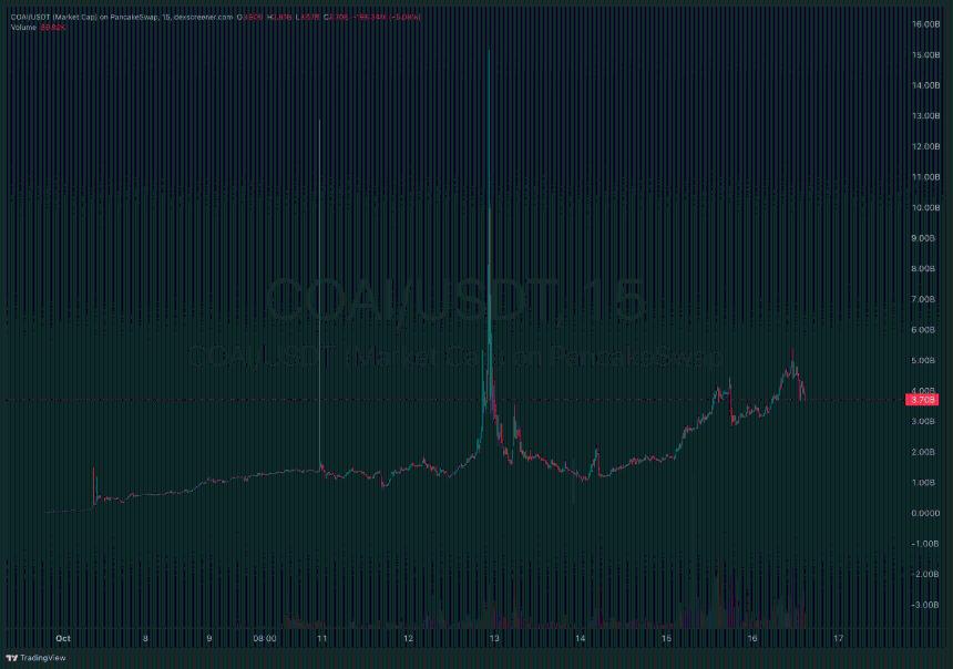 随着分析师呼吁重新测试 ATH，COAI 爆发：COAI 加密货币是最好的新加密货币吗？
