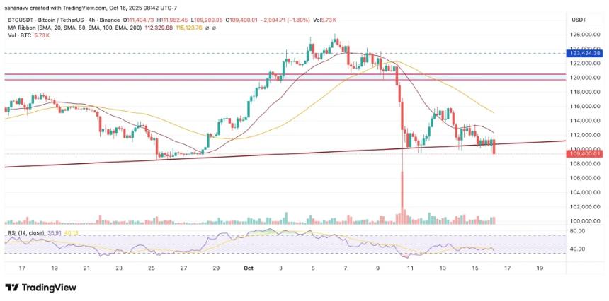 比特币价格分析：BTC跌破110,000美元——空头是否重新掌控局势？