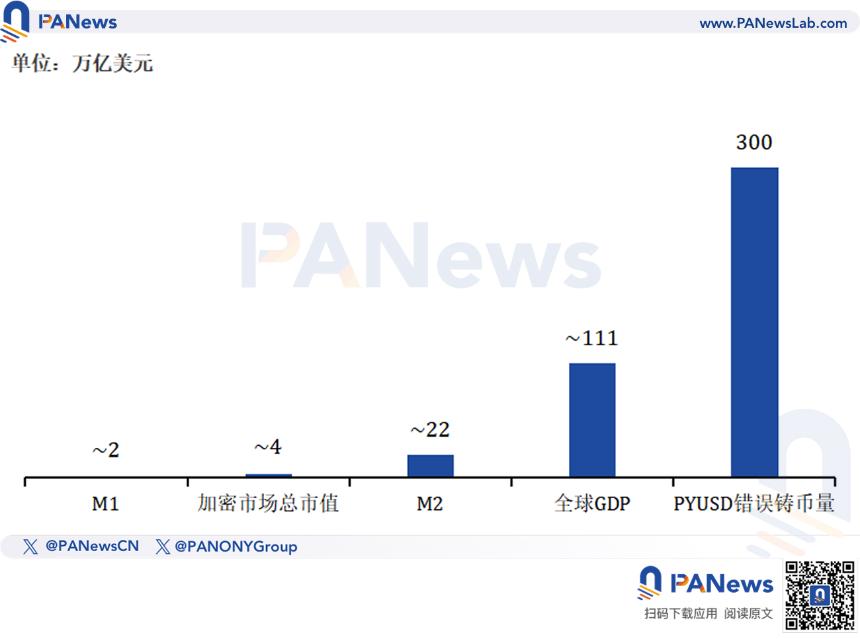 Paxos‘乌龙指’事件:误铸300万亿PYUSD暴露稳定币治理漏洞