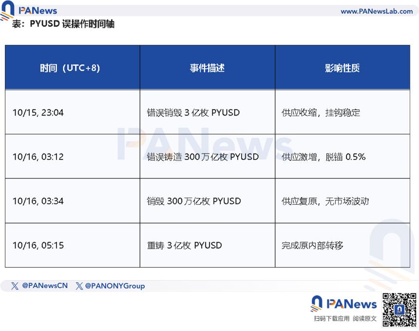 Paxos‘乌龙指’事件:误铸300万亿PYUSD暴露稳定币治理漏洞