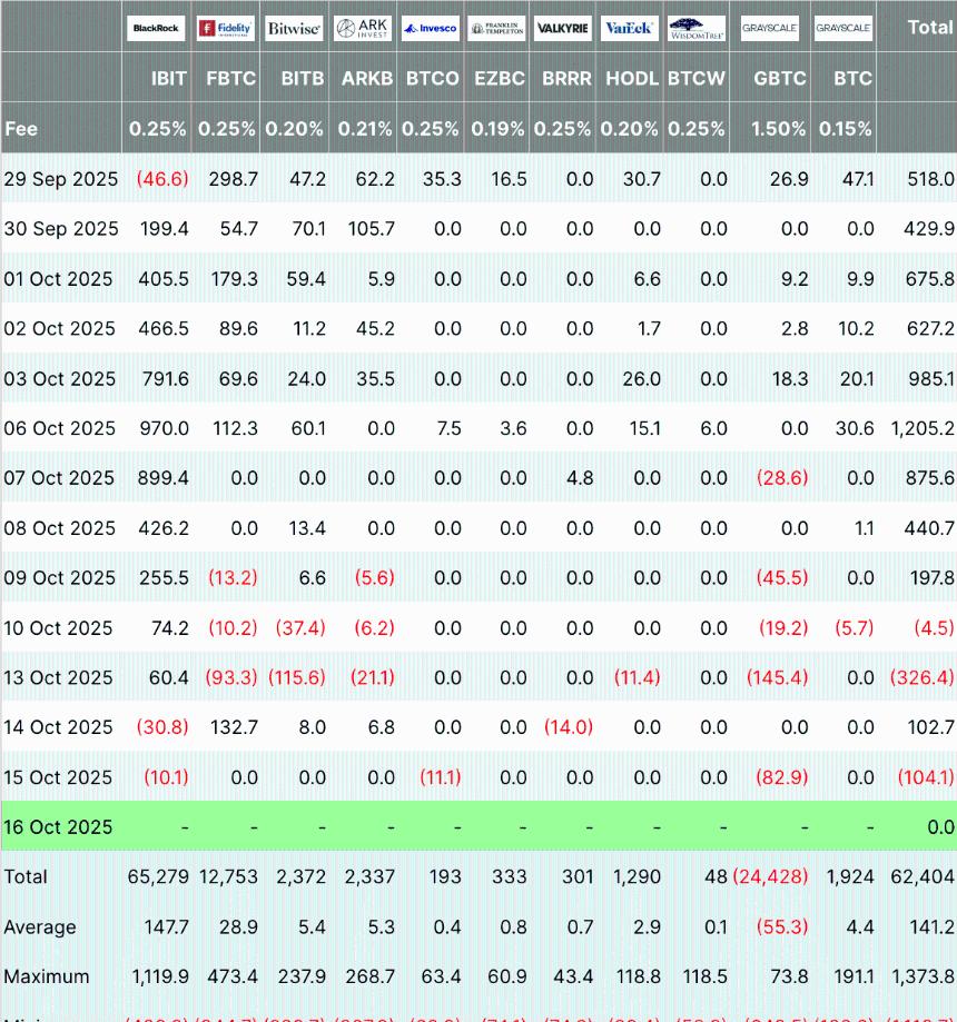 56亿美元矿机抛售后,比特币能否反弹?分析师对11万美元支撑位和2020年式底部的解读