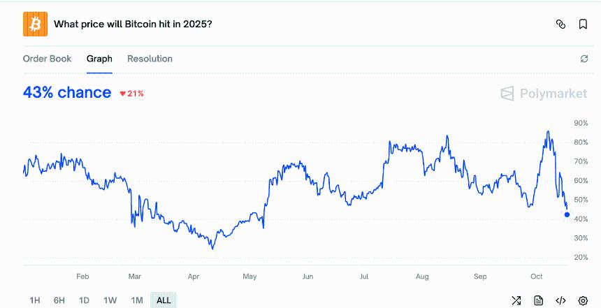 56亿美元矿机抛售后,比特币能否反弹?分析师对11万美元支撑位和2020年式底部的解读