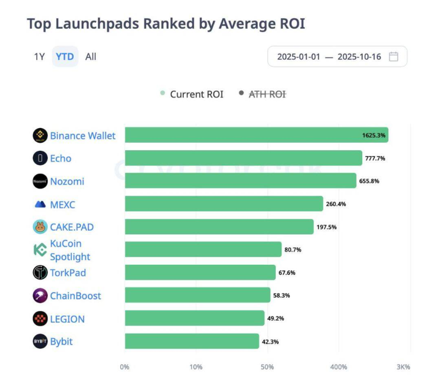 ICO复兴：Echo、Legion等让投机狂潮变结构化投资