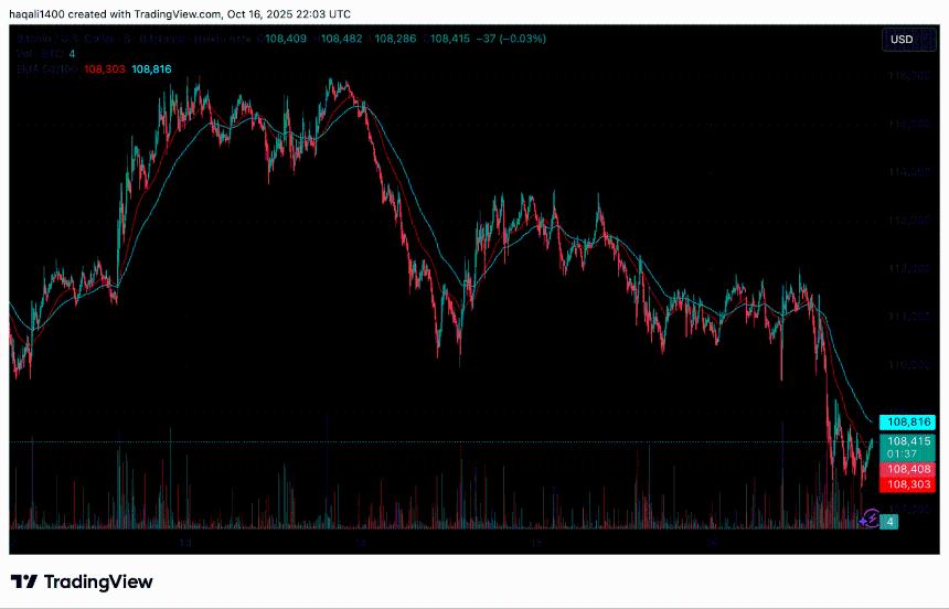56亿美元矿机抛售后,比特币能否反弹?分析师对11万美元支撑位和2020年式底部的解读