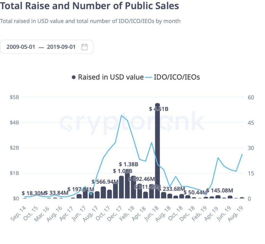 ICO复兴：Echo、Legion等让投机狂潮变结构化投资