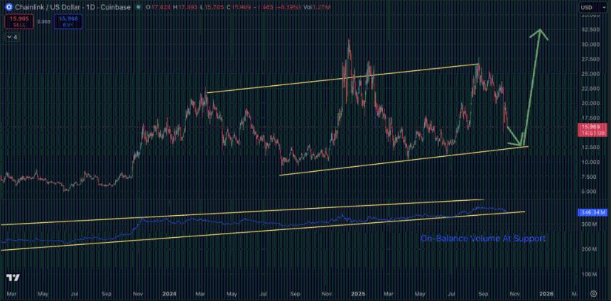  鲸鱼逢低买入 Chainlink 价格预测：LINK 会达到 100 美元吗？ 