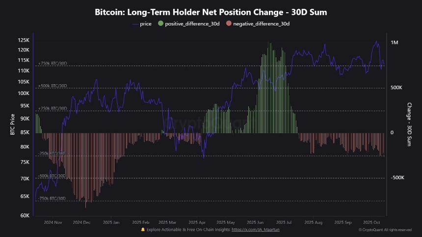 比特币价格回落至 111,000 美元以下,主要持有者抛售 17,500 BTC