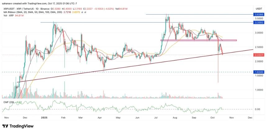  在未能守住 3 美元后，XRP 价格能否捍卫关键的 2 美元支撑区？ 