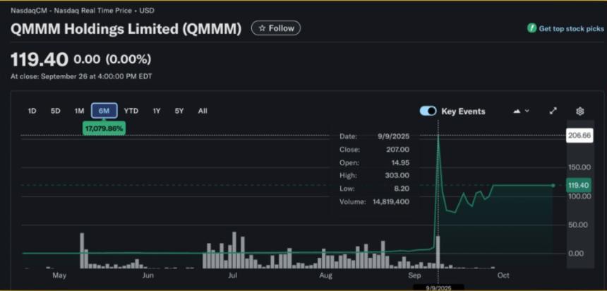 QMMM因加密货币储备计划引发股价巨震，监管介入调查