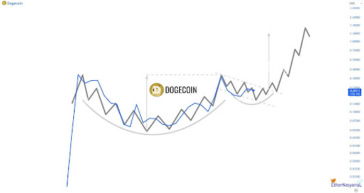 为什么狗狗币价格仍有可能上涨 600% 并突破 1.5 美元