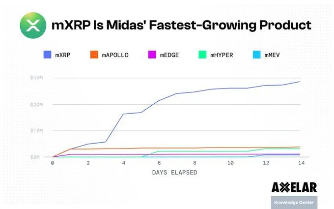 mXRP 打破纪录：Midas 增长最快的产品，XRP 的下一个支撑位在 2.10 美元