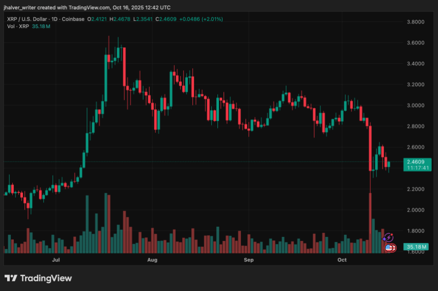 XRP在闪电崩盘后面临关键转折，专家称‘本周将改变一切’