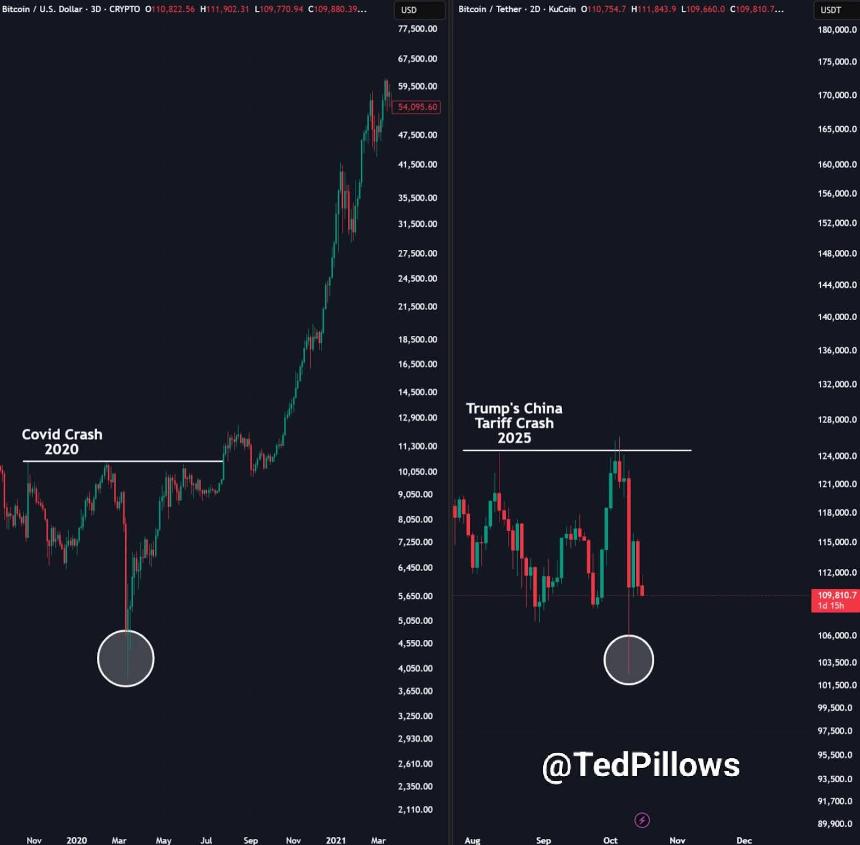 56亿美元矿机抛售后,比特币能否反弹?分析师对11万美元支撑位和2020年式底部的解读
