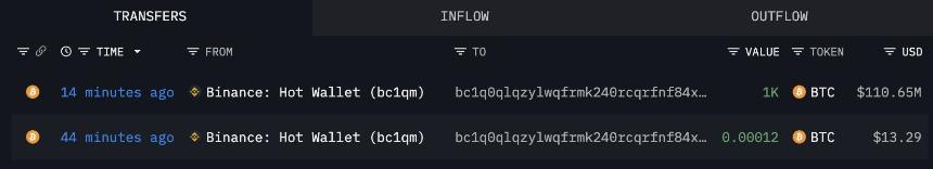 新钱包从币安和 FalconX 转移了超过 1.6 亿美元的比特币 – 详情