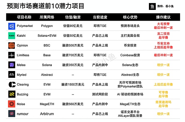 预测市场赛道大爆发 现在可以埋伏哪一个？系统梳理前10潜力项目