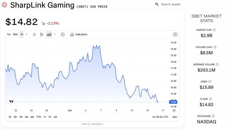 SharpLink股价下跌，此前分析师预测其将上涨200%，并出售7650万美元股权以增加以太坊持有量