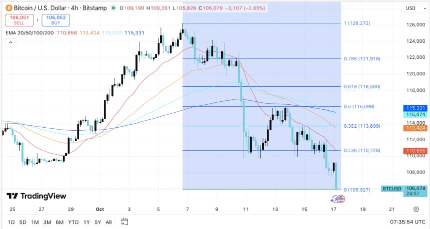 比特币价格预测:贝莱德引发 10 亿美元抛售,BTC 下跌