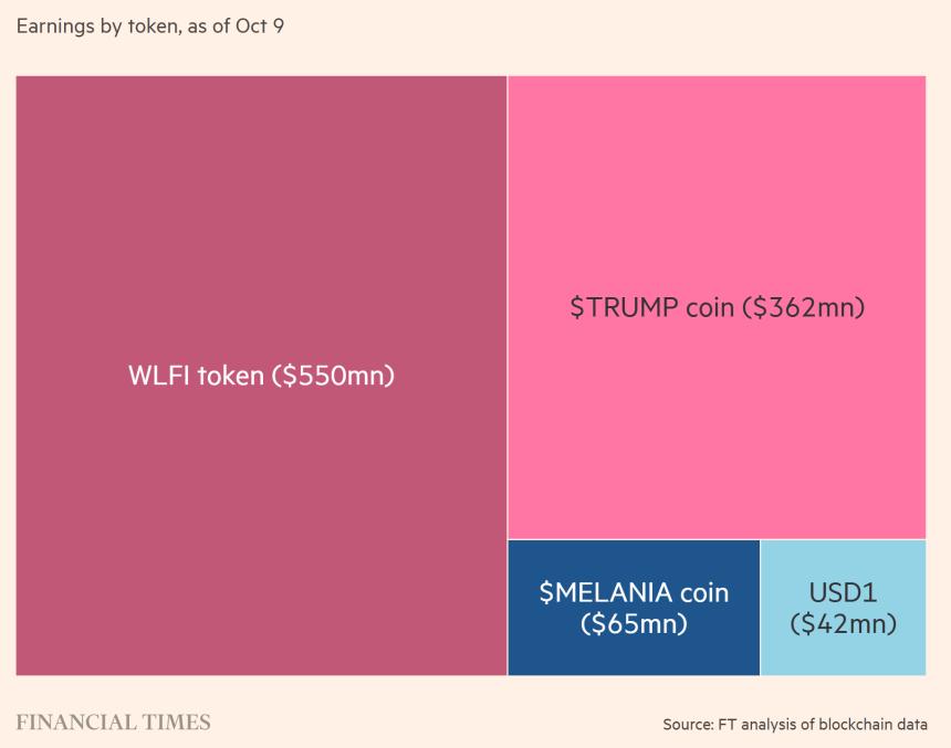 特朗普家族通过 Meme Coins 和 WLFI 获利 10 亿美元