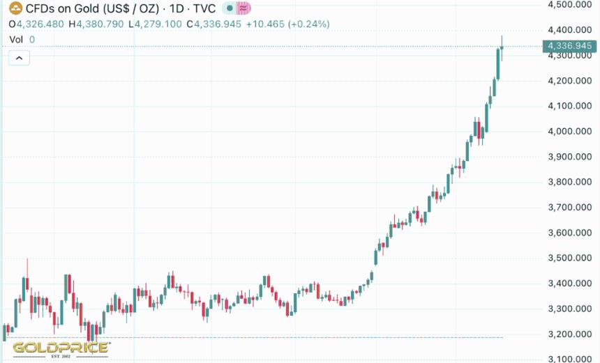 黄金价格飙升至历史新高 比特币或迎大幅反弹机会