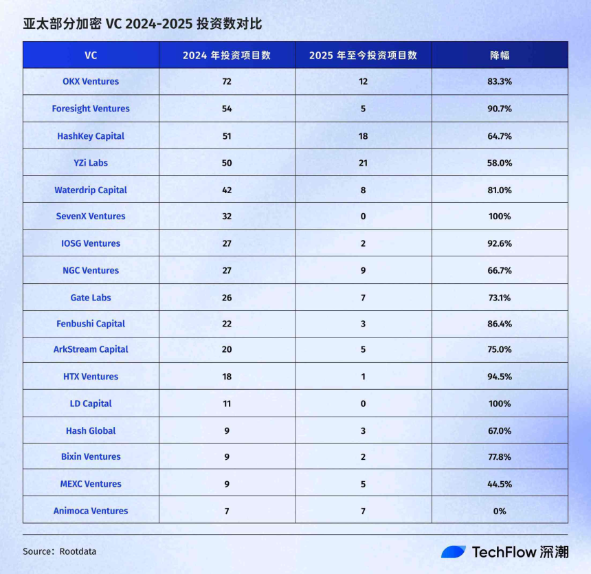 币圈VC大撤退：谁在杀死一级市场的造梦者？