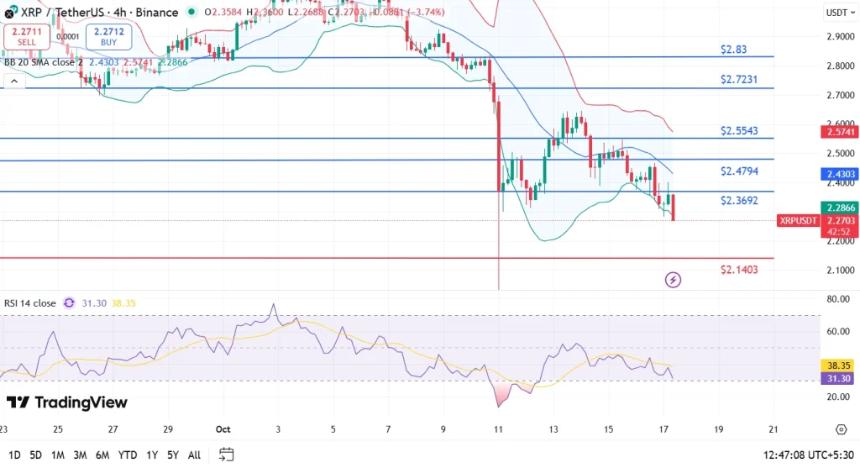  尽管 Ripple 收购，XRP 价格仍下滑，重点关注 2.14 美元支撑位 