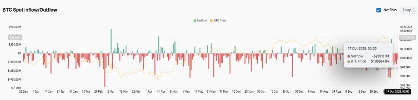 比特币价格预测:贝莱德引发 10 亿美元抛售,BTC 下跌