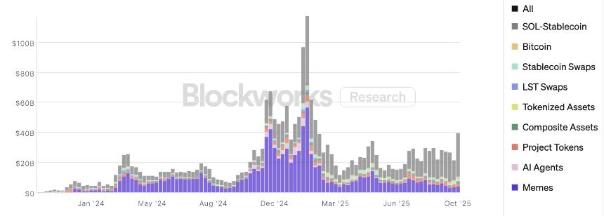  Memecoin DEX 交易量份额下降至 10% - Solana DeFi 正在走向成熟吗？ 