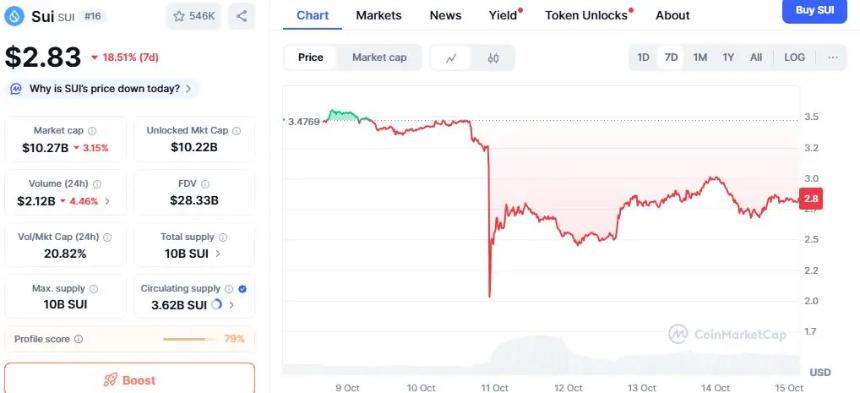 隐私币 $TAP 逆势飙升，XLM 和 SUI 持续下跌——它能否在第四季度达到 1 美元？