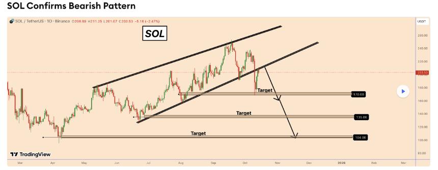 Solana 推出 10 万美元赏金计划，以增强 Anchor 安全性，SOL 下跌超过 4%