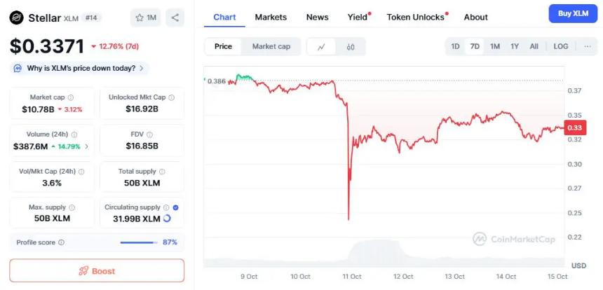 隐私币 $TAP 逆势飙升，XLM 和 SUI 持续下跌——它能否在第四季度达到 1 美元？