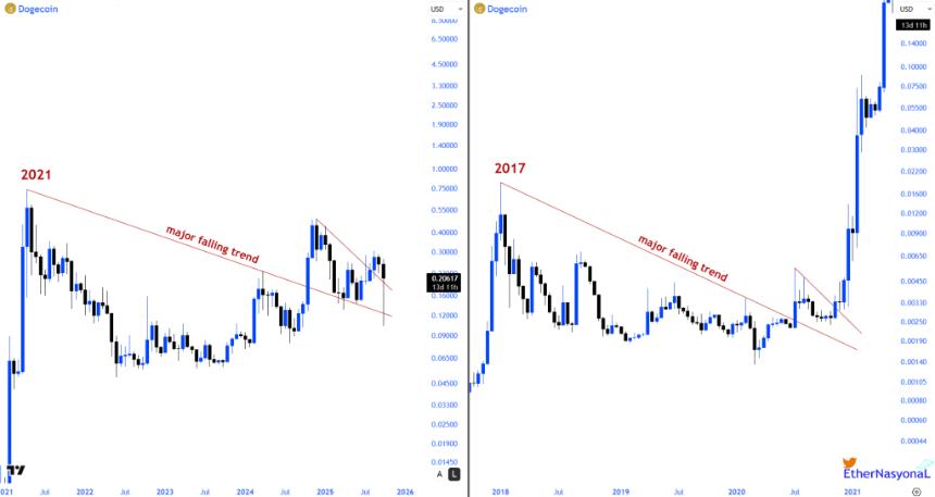  分析 DOGE 价格上涨：狗狗币是否准备大幅反弹至 0.5 美元？ 