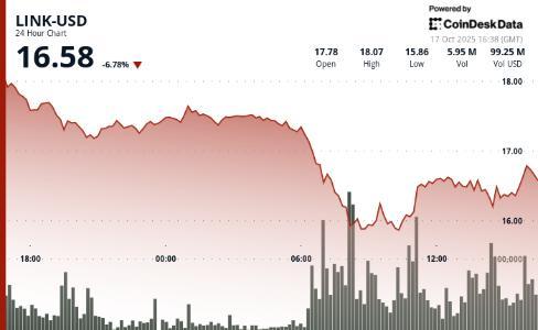 Chainlink 的 LINK 暴跌 9%：抛售潮压制市场，Caliber 公司逆势增持 200 万美元