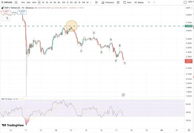 XRP在经历七波下跌后或迎看涨转折