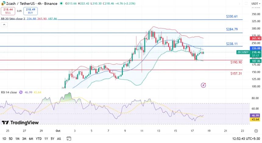 ZCash价格在暴跌190美元后回升，灰度流入预示信心增强？