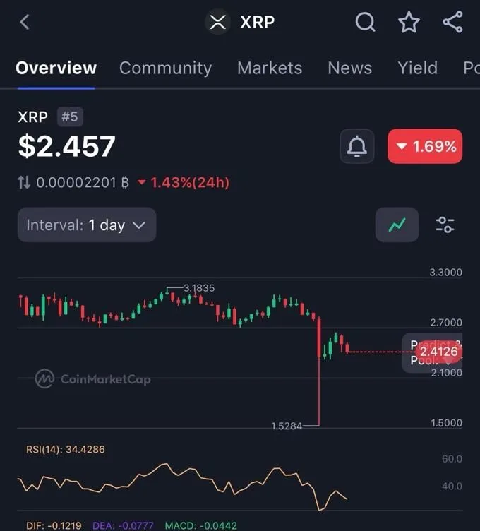 XRP短期底部或在2.10至2.20美元，11,500家SWIFT成员机构即将全面启用ISO 20022