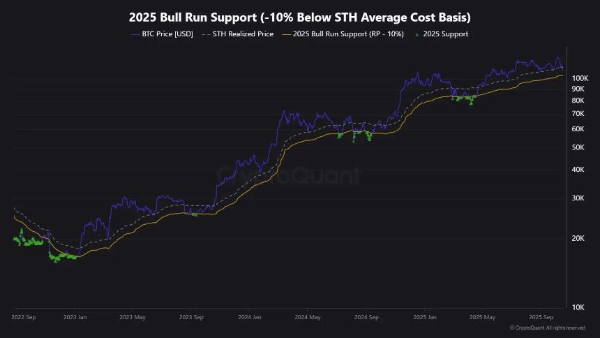 2025 bull run support chart
