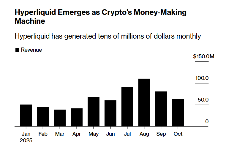 Hyperliquid：风光背后暗藏危机，或成美国监管机构新目标